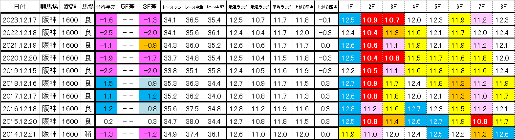 2024　朝日杯ＦＳ　過去ラップ一覧　簡易版